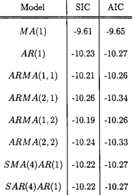 Table  2:  Cyclical  Component  Estimation  Using  ARMA  Models  Model  I  SlC  I  AlC  MA(l)  -9.61  -9.65  AR(l)  -10.23  -10.27  ARMA(l,l)  -10.21  -10.26  ARMA(2,1)  -10.26  -10.34  ARMA(1,2)  -10.19  -10.26  ARMA(2,2)  -10.24  -10.33  SMA(4)AR(1)  -10