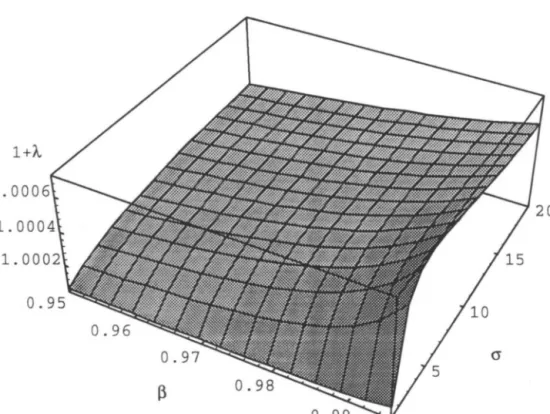 Figure 7:  Compensation as a  Fuction of the Discount Rate and Relative Risk A version  Coeflicient 