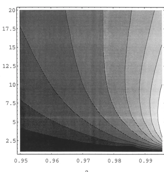 Figure 8:  Contour Map for the Discount Rate and Relative Risk A version Coefficient  Policymaker with Limited Power 