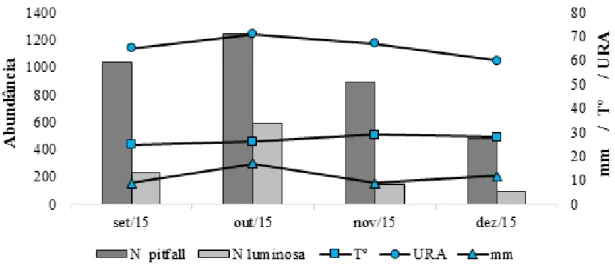 Gráfico 1 – Abundância de indivíduos (N) coletados em armadilhas pitfall-trap e armadilha luminosa (Luiz de Queiroz), umidade  relativa do ar média (URA), temperatura ambiental média (Tº) e pluviosidade média mensal (mm)