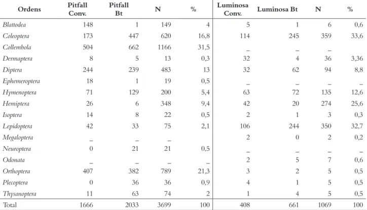 Tabela 1 – Ordens de insetos coletados com armadilha de solo (pitfall) e armadilha luminosa (luminosa) em culturas de milho transgê- transgê-nico (Bt) e convencional (Conv.) no Município de Iraceminha, SC, entre os meses de setembro e dezembro de 2015  Ord