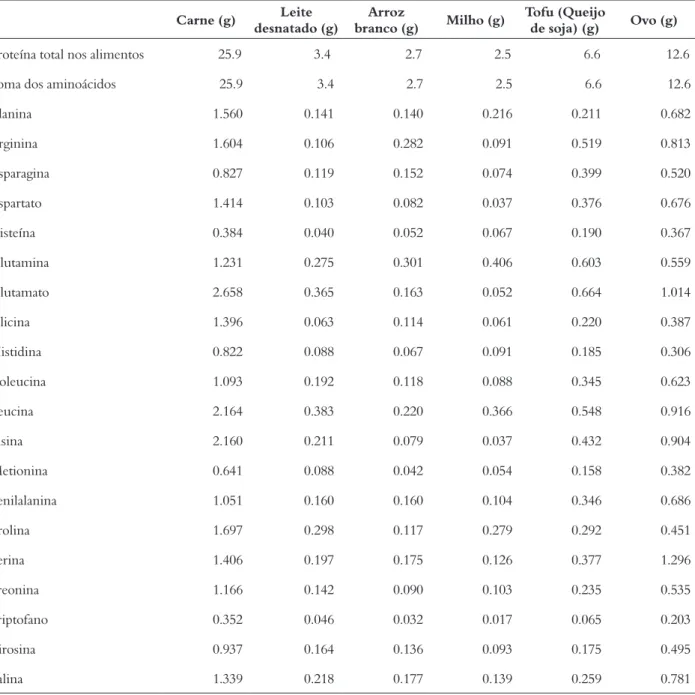 Tabela 1 – Proteína total e composição em aminoácidos em 100 g de alimentos derivados selecionados Carne (g) Leite 