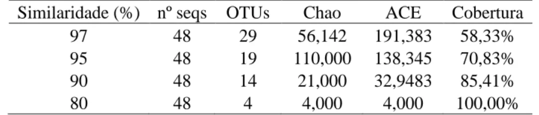 Tabela 8.  Número de OTUs  observadas, índices de riqueza  (Chao e  ACE) e  cobertura  estimada para a amostra do DNA total do sedimento do córrego roncador em cada um  dos índices de similaridade