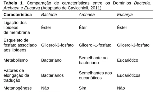 Tabela  1.  Comparação  de  características  entre  os  Domínios  Bacteria,  Archaea e Eucarya (Adaptado de Cavicchioli, 2011) 