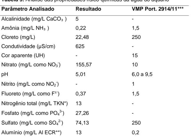 Tabela 9. Análise das propriedades físico-químicas da água do aquário   Parâmetro Analisado  Resultado   VMP Port