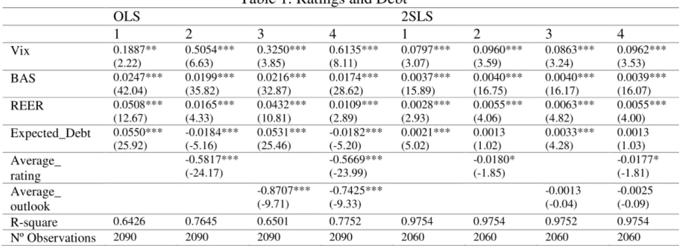 Table 1: Ratings and Debt 