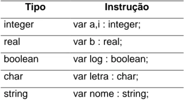 Tabela 2.8: Declaração de variáveis 