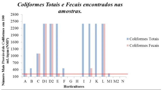 Gráfico 1 – Número Mais Provável (NMP) de coliformes totais em 100 mL de água e Número Mais Provável (NMP) de colifor- colifor-mes fecais em 100 mL de água, nas fontes utilizadas pelos horticultores da Cidade de Xanxerê, SC