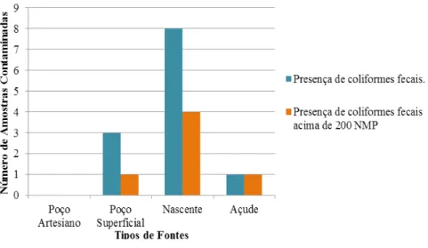 Gráfico 3 – Relação entre o tipo de fonte e a presença de coliformes fecais acima do permitido pelo Conama n