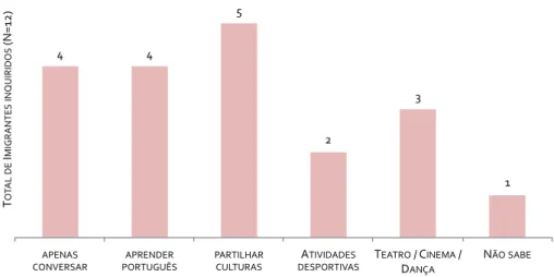 Gráfico 1 | Atividades a partilhar com os idosos, na perspetiva dos imigrantes (Mendes, 2017)