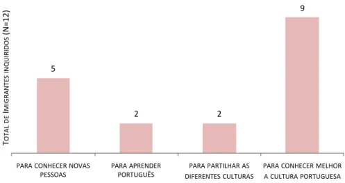 Gráfico 2 | Razões pelas quais os imigrantes gostariam de conhecer melhor os autóctones (Mendes,  2017)