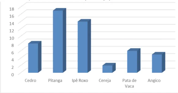 Gráfico 1 – Variação média de sobrevivência das espécies dos grupos 1 e 2