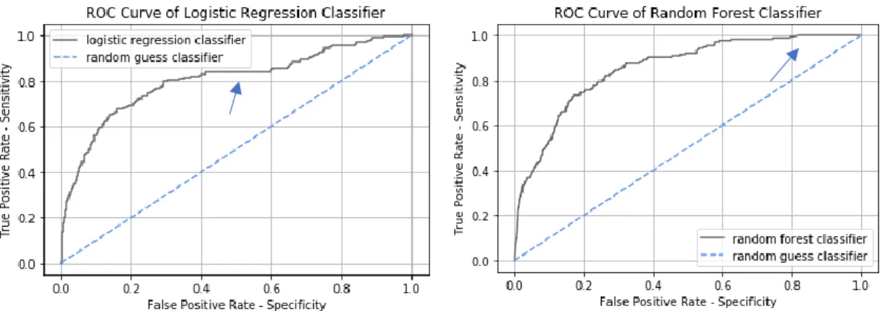 Figure 2: ROC Curve of Logistic Regression and Random Forest classifier (Géron, 2017)