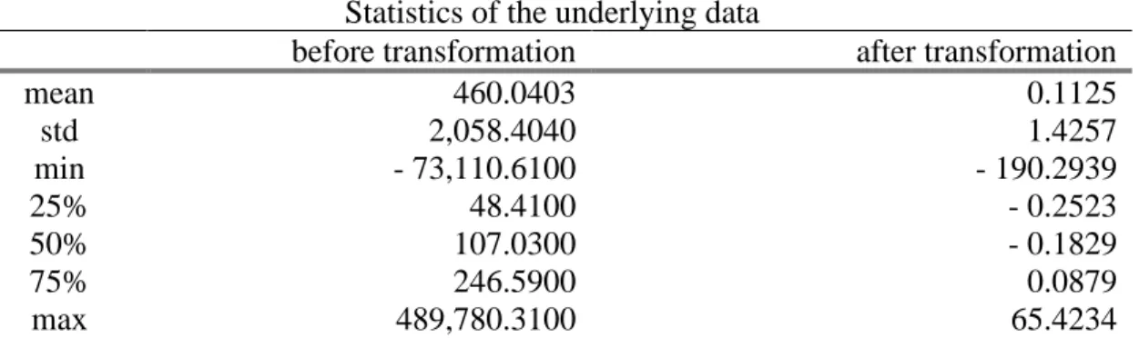 Table A2: Statistics of the underlying data before and after the transformation process 
