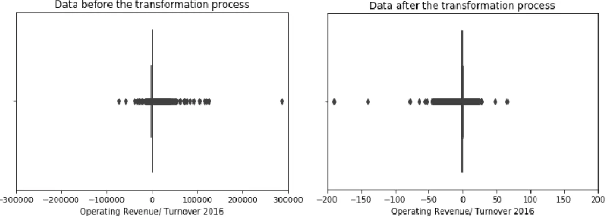 Figure A1: Visualization of the data before and after the transformation process
