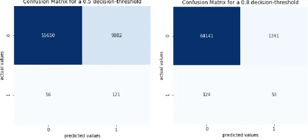 Figure A3: Confusion Matrices of the Random Forest classifier for different decision thresholds (Géron,  2017) 