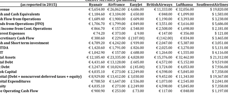 Table 4 – Credit Metris: Peer Comparison (Ryanair, Air France, EasyJet, British Airways, Lufthansa,  Southwest Airlines) 