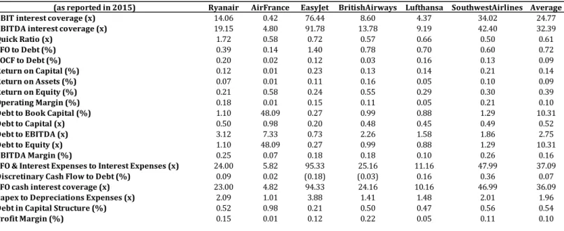 Table 5 – Key Ratios: Peer Comparison (Ryanair, Air France, EasyJet, British Airways, Lufthansa,  Southwest Airlines) 