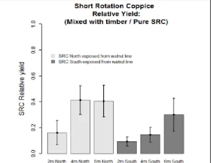 Fig  2:  Relative  SRC  yields  (AC  /  pure  SRC)  depending  on  sun exposure and distance from timber tree line 