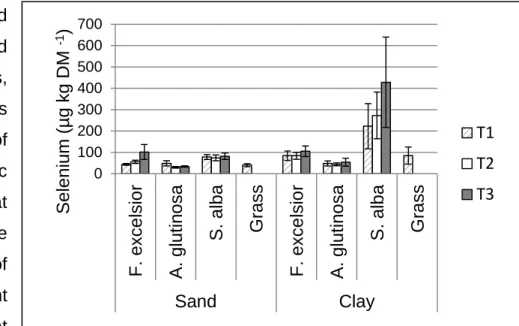 Fig  1:  Selenium  level  of  tree  leaves  and  grass  (µg  kg  DM  -1 )  at  three  moments in the growing season  (T1, T2, T3) on sand and clay
