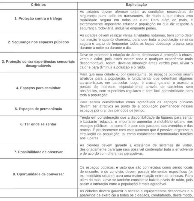 Tabela 2 – Critérios de qualidade do espaço público (Gehl, 2006, in archdaily.com) 