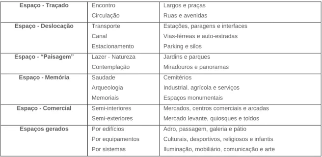 Tabela 3 -Tipologias dos Espaços Públicos (Brandão, 2008, apud. Fernandes, 2012, p. 14)  Espaço - Traçado  Encontro 