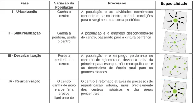Tabela 4 - Fases do desenvolvimento urbano (Marques Da Costa apud. Rodrigues, 2009, p.19) 