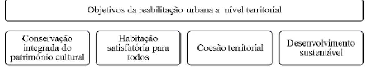 Tabela 7 – Compromissos humanos da reabilitação urbana.( Ribeiro, 2015, p. 30)