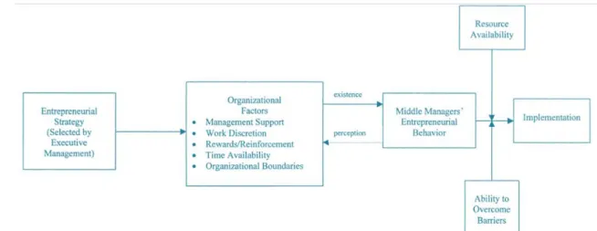 Figure 2: Middle manager’s perception of the internal environment  for corporate entrepreneurship 