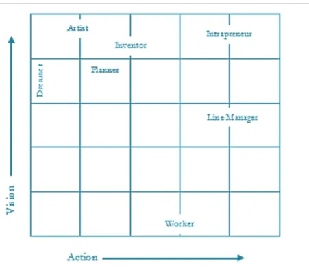 Figure 3: The intrapreneurial grid  Source: {Pinchot 1985 #18: 44} 