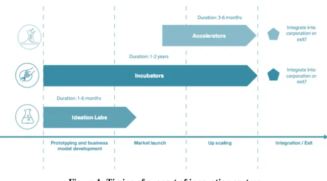 Figure 1: Timing of support of innovation centres  Source: (Capgemini Consulting 2016, 6) 