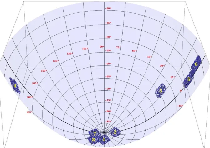 Figura 3.1: Distribui¸ c˜ ao tridimensional dos campos estelares, em torno do PSG. Simula¸ c˜ ao efectuada com o programa Mathematica 7.0.