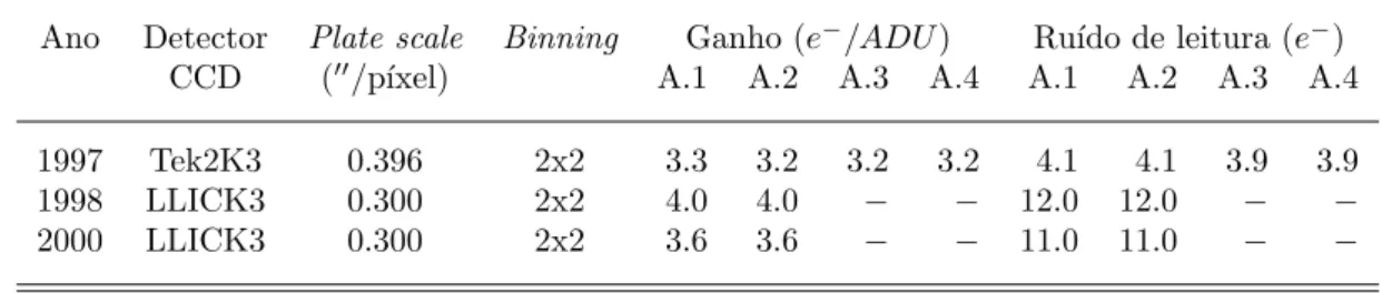 Tabela 3.4: Parˆ ametros essenciais dos detectores CCD usados nos diferentes per´ıodos de observa¸ c˜ ao.