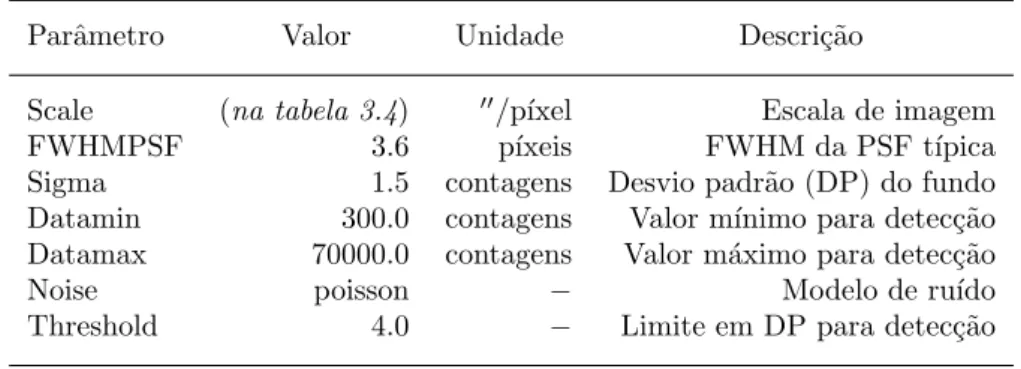 Tabela 3.6: Parˆ ametros da rotina ‘daofind’, determinados por ‘photpars’ e ‘findpars’.