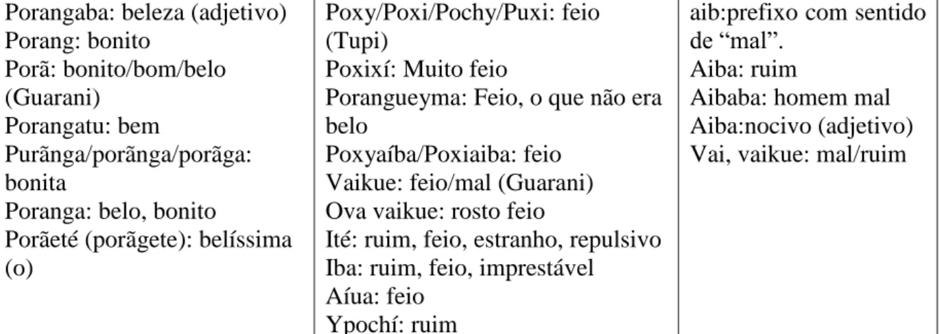Tabela 1: Feio na linguagem tupi-guarani 