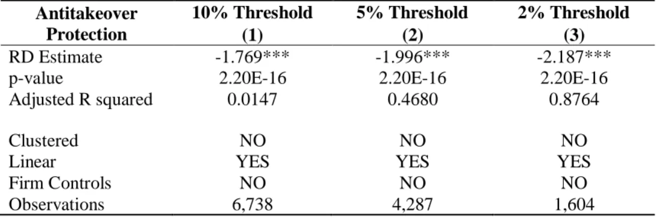 Figure  8:  Regression  output  Takeover  defense  addition  yield  per  vote  spread  for  different  thresholds 