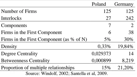 Table 5. Poland and Germany: Network Indicators Comparison 