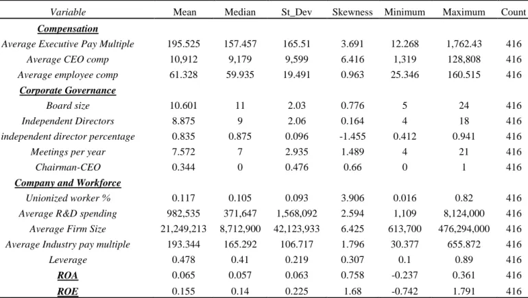 Table 1 - Descriptive statistics for Compensation, Corporate Governance and Company and Workforce Variables 