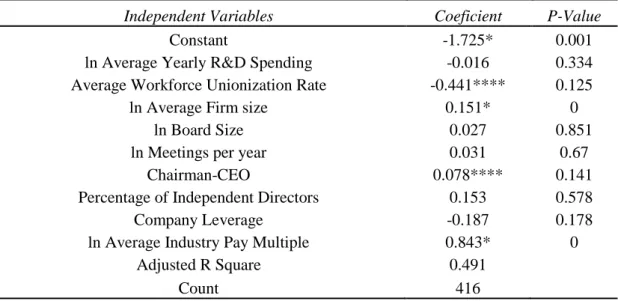 Table 2 - Regression Estimating the determinants of theAverage Executive Pay multiple 