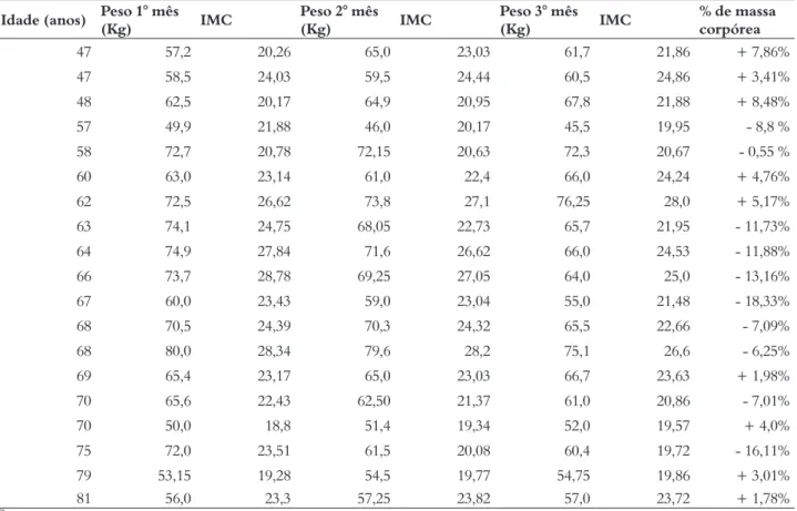 Tabela 1 – Evolução e porcentagem de perda ou ganho de massa corporal em pacientes do sexo masculino Idade (anos) Peso 1° mês  (Kg)  IMC Peso 2° mês 