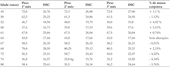 Tabela 2 – Evolução e porcentagem de perda ou ganho de massa corporal em pacientes do sexo feminino Idade (anos) Peso 1° mês IMC Peso