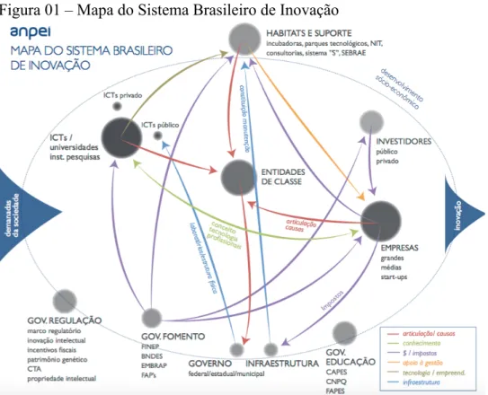 Figura 01 – Mapa do Sistema Brasileiro de Inovação 