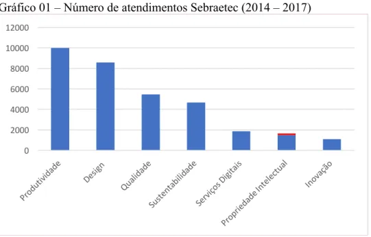 Gráfico 01 – Número de atendimentos Sebraetec (2014 – 2017) 