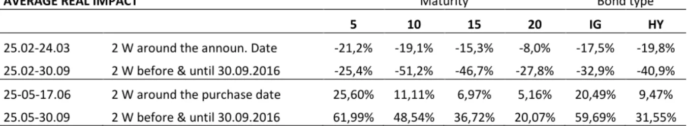 Figure 5 - Announcement and Purchase Effects (See Annex 1 – Model Implementation for detailed information)