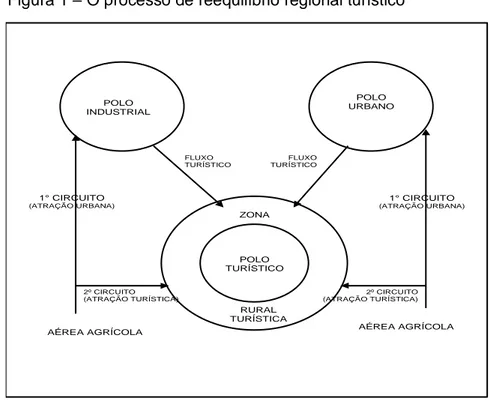 Figura 1 : O processo do reequilibro regional turístico.