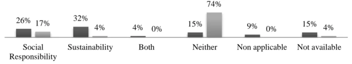 Figure 3 – CSR and sustainability references in Annual Reports and Websites 