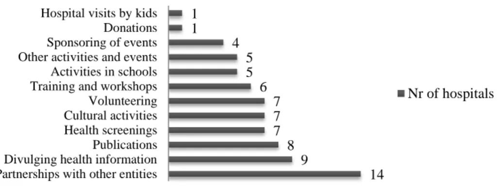 Figure 7 - Reported community-oriented initiatives 
