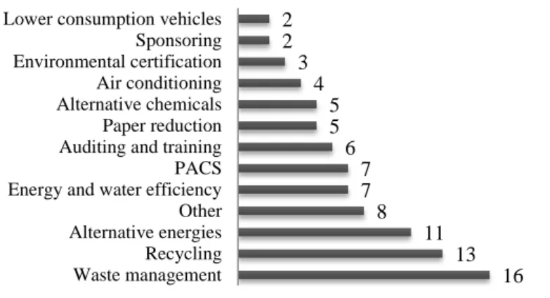 Figure 8 - Reported environment-oriented initiatives 