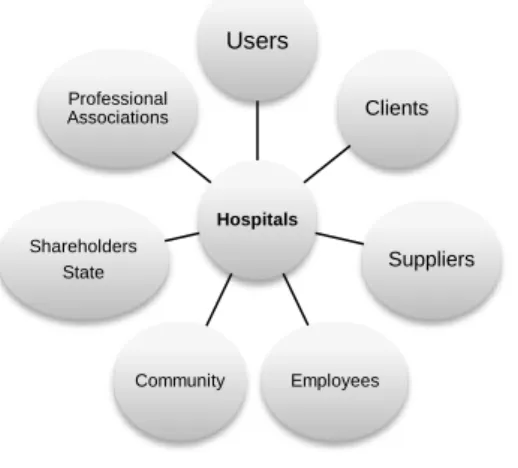 Figure 1 – The stakeholder model for the Hospital sector 