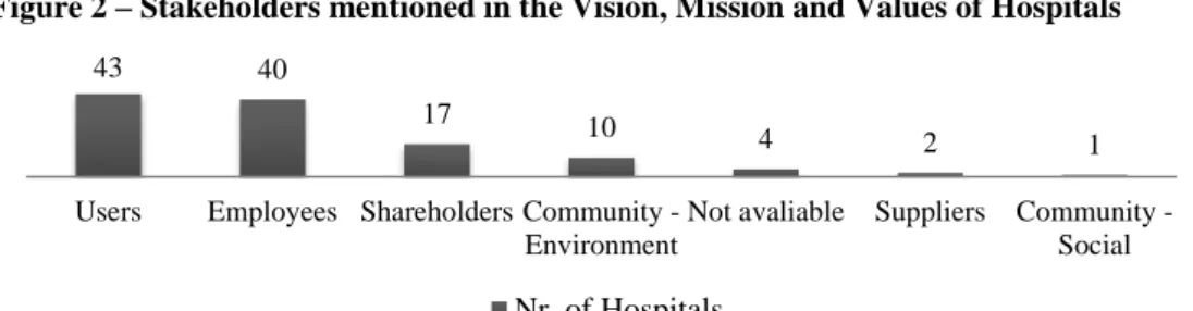 Figure 2 – Stakeholders mentioned in the Vision, Mission and Values of Hospitals 